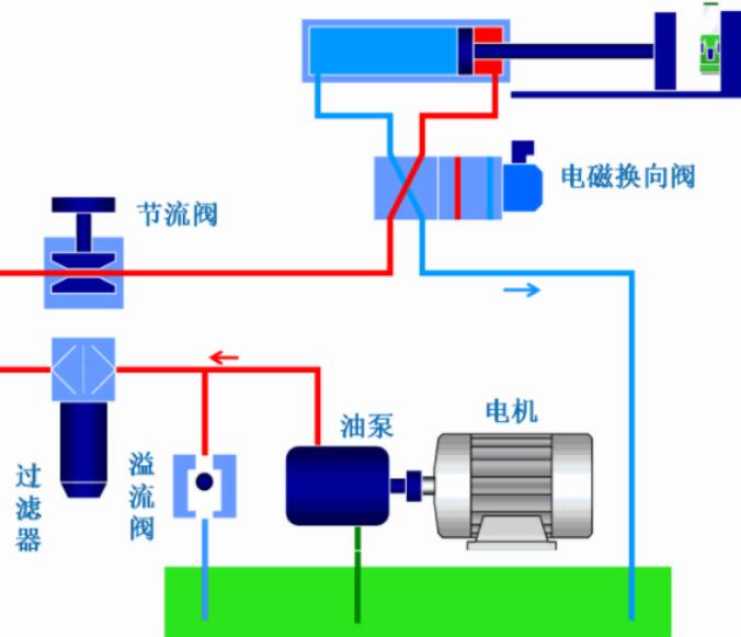 液压油缸液压系统工作过程分析